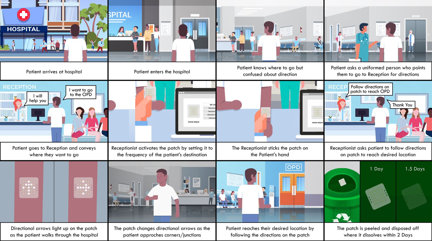 Twelve-panel storyboard of the Disha use flow from arrival to disposal